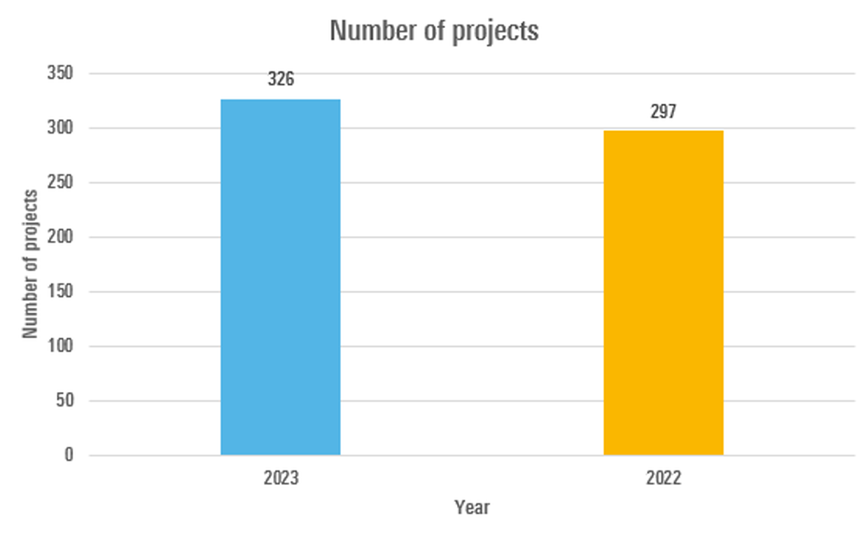 Number of projects in the lab in 2023 was 326, in 2022 it was 297