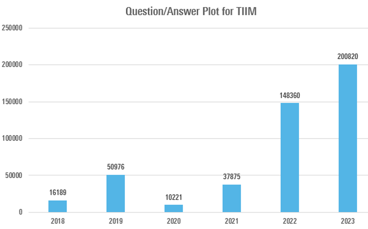 Questions answered on TIIM during the years.