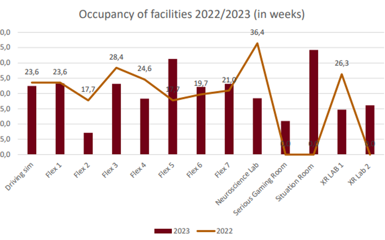 Occupancy of the BMS Lab facilities during 2023.